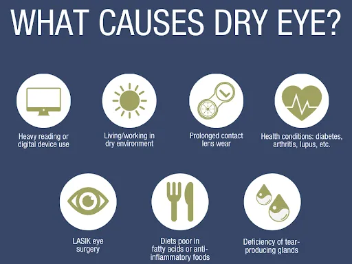 Dry Eye Syndrome or Tear Film Dysfunction